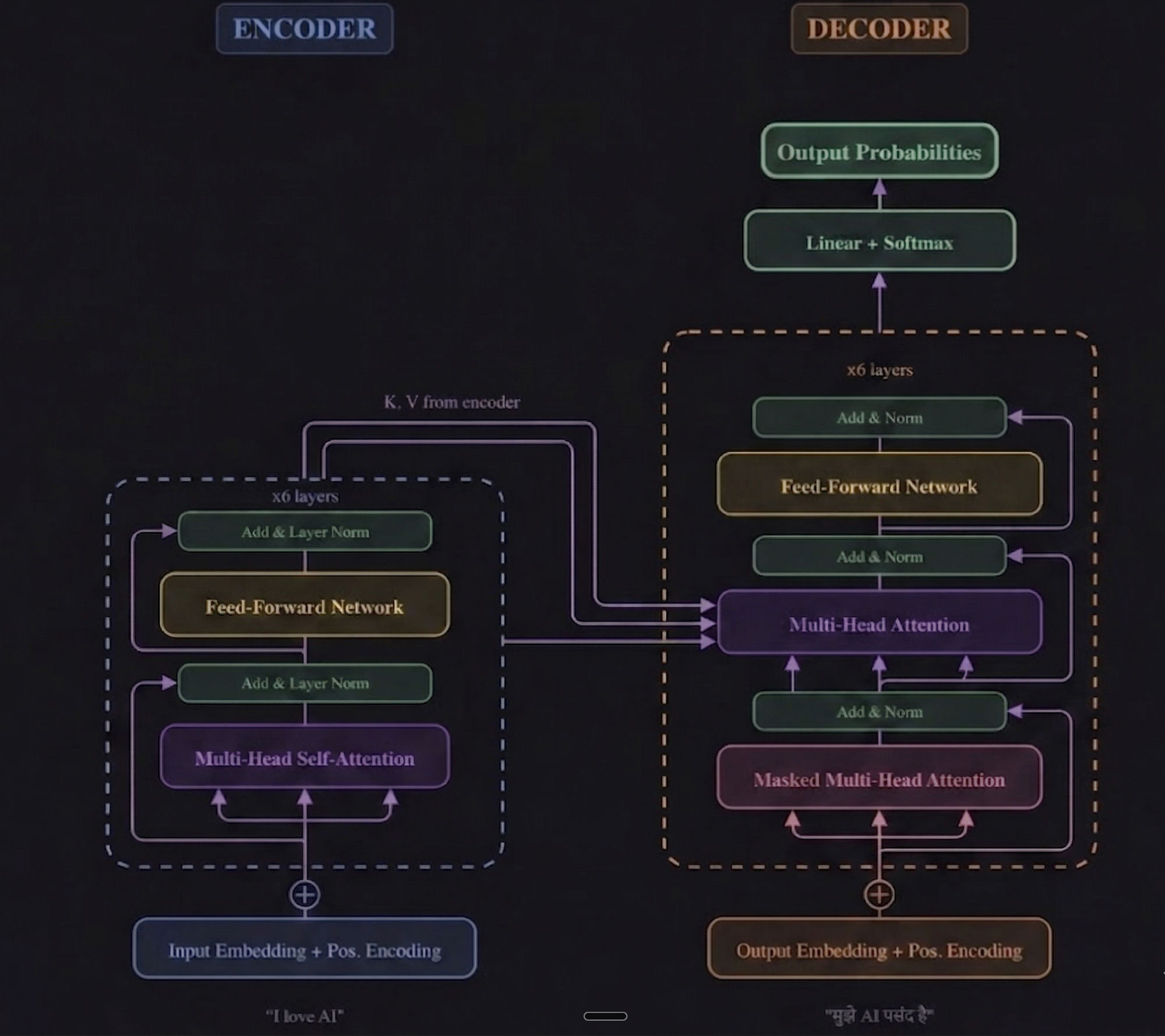 The complete Transformer architecture — Encoder (left) reads input, Decoder (right) generates output
